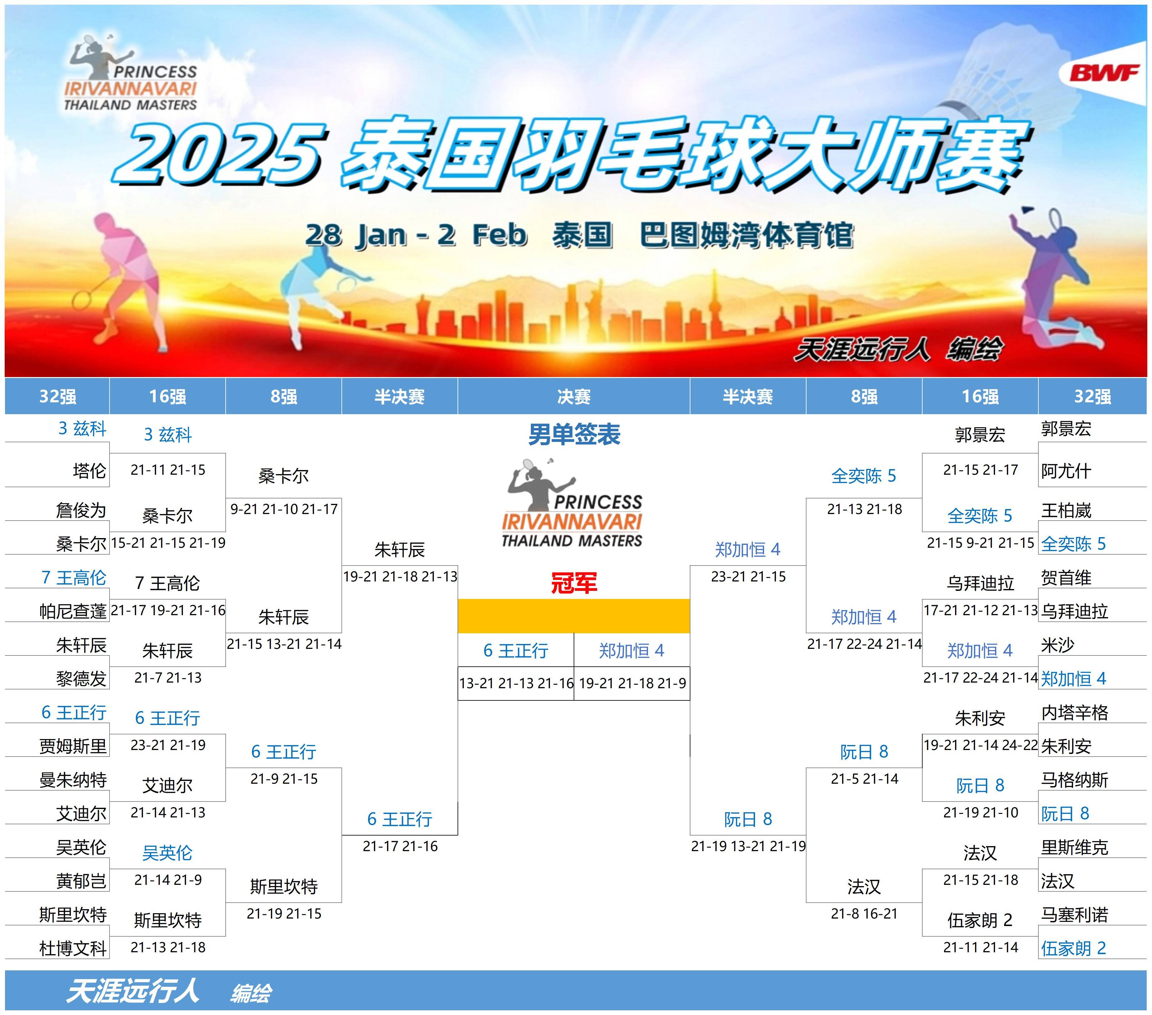 九游APP-关于马来西亚羽毛球队横扫泰国羽毛球队，陶菲克绝境逆转的信息
