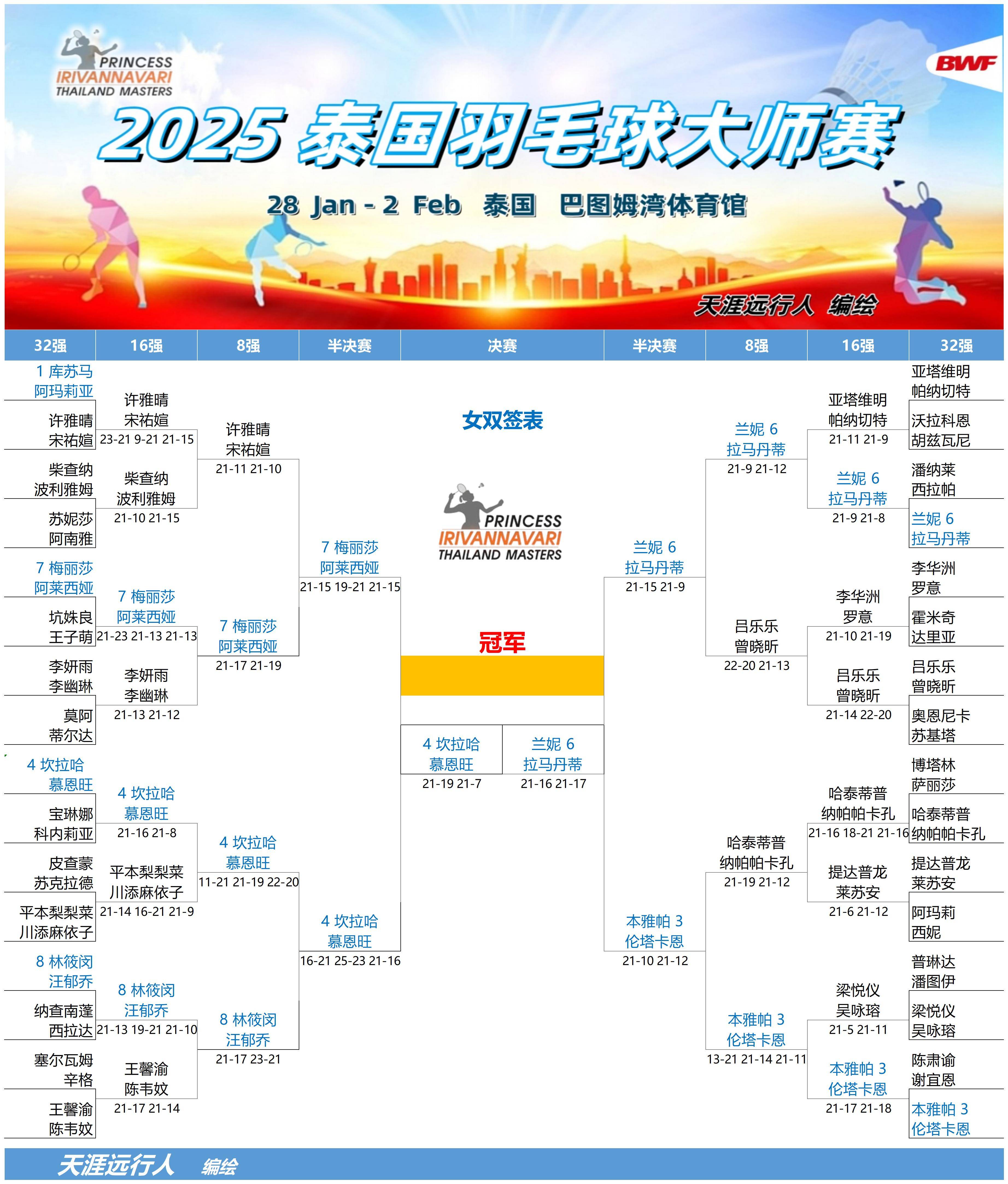 关于马来西亚羽毛球队横扫泰国羽毛球队，陶菲克绝境逆转的信息